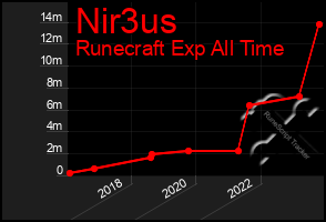 Total Graph of Nir3us