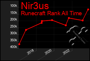 Total Graph of Nir3us