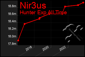 Total Graph of Nir3us