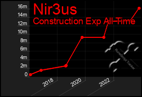 Total Graph of Nir3us