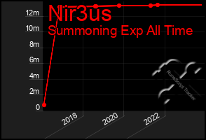 Total Graph of Nir3us