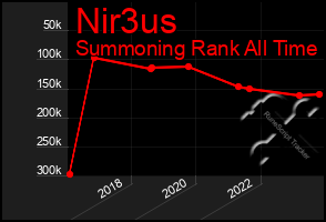 Total Graph of Nir3us