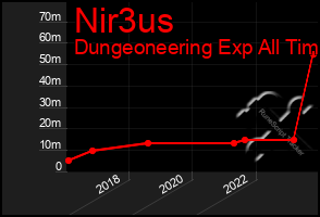 Total Graph of Nir3us