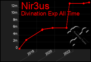 Total Graph of Nir3us