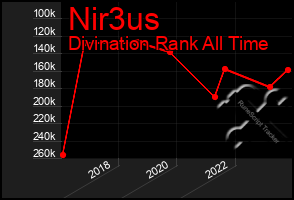 Total Graph of Nir3us