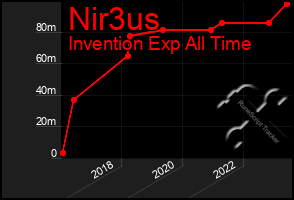 Total Graph of Nir3us