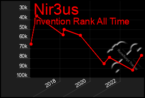 Total Graph of Nir3us