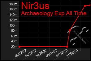 Total Graph of Nir3us