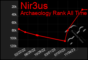 Total Graph of Nir3us