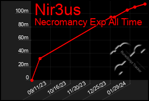 Total Graph of Nir3us