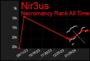 Total Graph of Nir3us