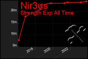 Total Graph of Nir3us