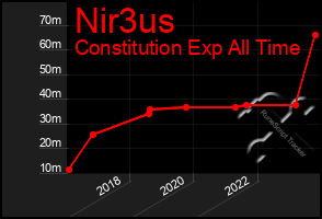 Total Graph of Nir3us