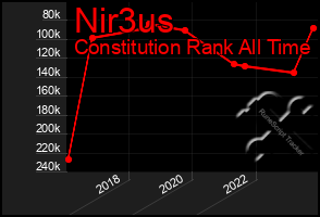 Total Graph of Nir3us