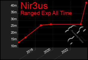 Total Graph of Nir3us