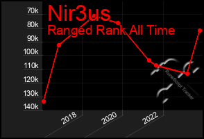 Total Graph of Nir3us