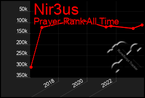 Total Graph of Nir3us