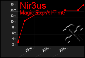 Total Graph of Nir3us