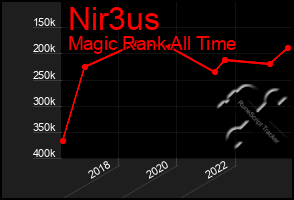 Total Graph of Nir3us