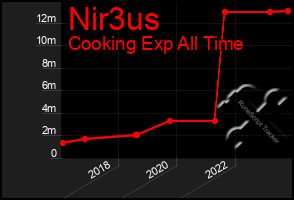 Total Graph of Nir3us