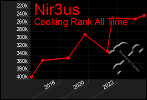 Total Graph of Nir3us