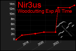 Total Graph of Nir3us