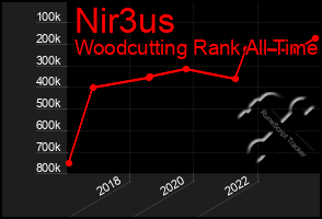 Total Graph of Nir3us