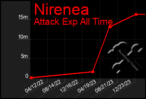 Total Graph of Nirenea