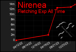 Total Graph of Nirenea