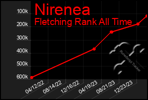 Total Graph of Nirenea