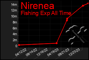 Total Graph of Nirenea