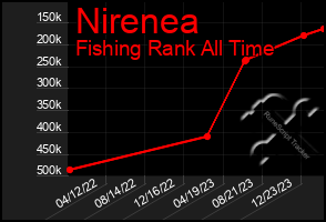 Total Graph of Nirenea