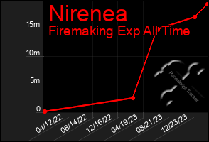 Total Graph of Nirenea