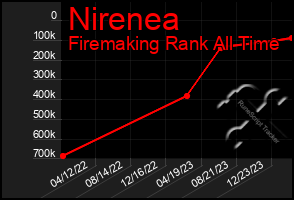 Total Graph of Nirenea