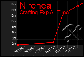 Total Graph of Nirenea