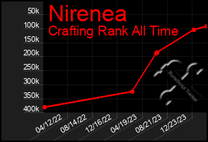 Total Graph of Nirenea