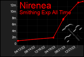 Total Graph of Nirenea