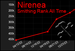 Total Graph of Nirenea