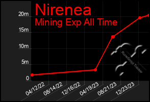 Total Graph of Nirenea