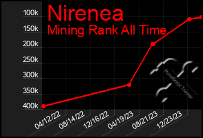 Total Graph of Nirenea