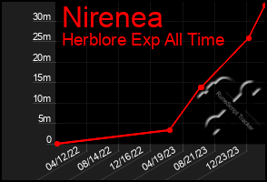 Total Graph of Nirenea