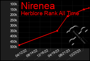 Total Graph of Nirenea