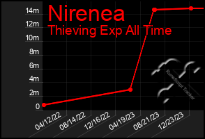 Total Graph of Nirenea