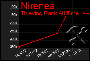 Total Graph of Nirenea