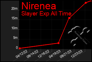 Total Graph of Nirenea