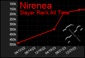 Total Graph of Nirenea