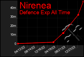 Total Graph of Nirenea