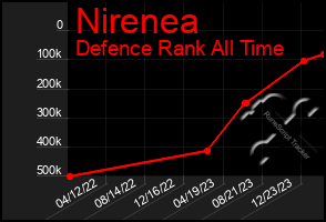 Total Graph of Nirenea