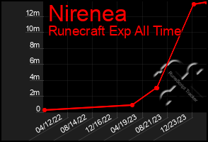 Total Graph of Nirenea