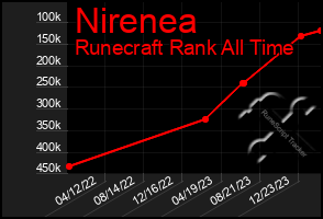 Total Graph of Nirenea